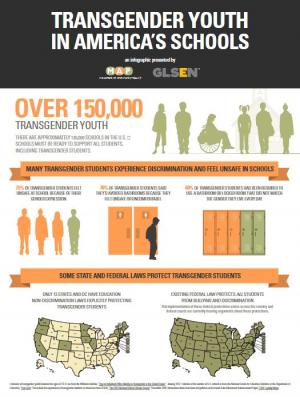 TRANSGENDER YOUTH IN AMERICA’S SCHOOLS Infograph
